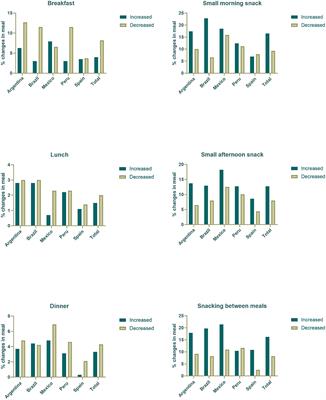 Diet and Lifestyle Changes During the COVID-19 Pandemic in Ibero-American Countries: Argentina, Brazil, Mexico, Peru, and Spain